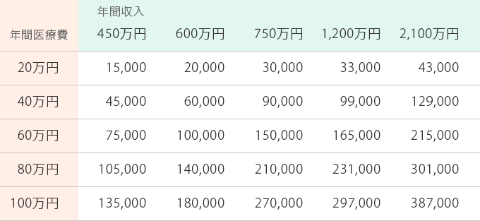 年間医療費と収入による減税(還付)金額